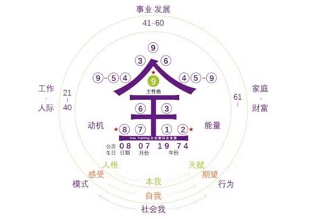 生命數字密碼|生命靈數